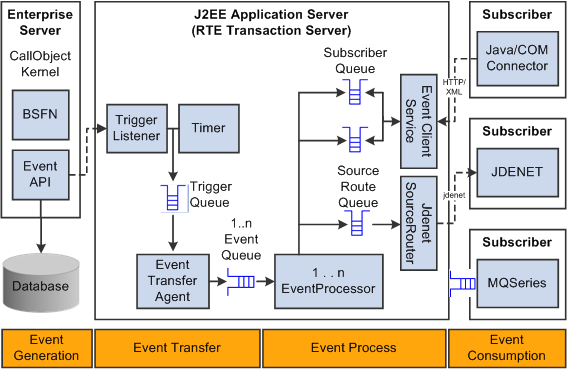 Transaction Server Architecture