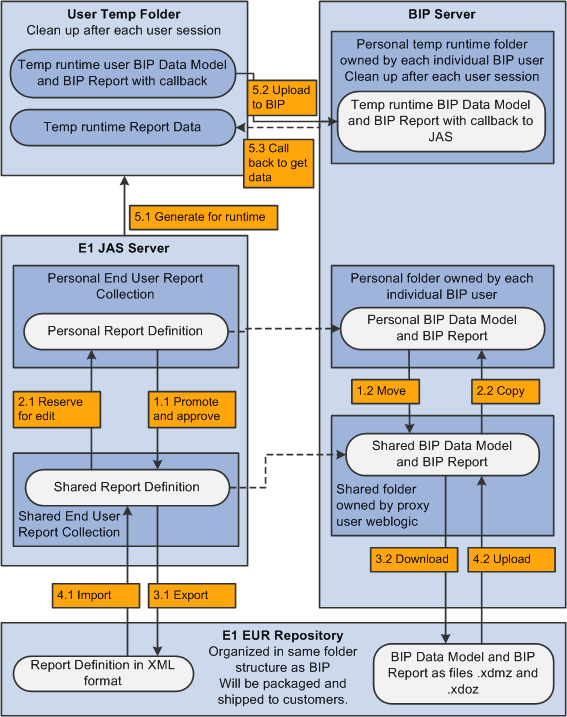 One View Reporting Lifecycle