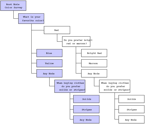 Example of a simple branch script