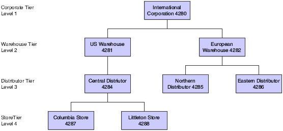 Example of a typical buying structure