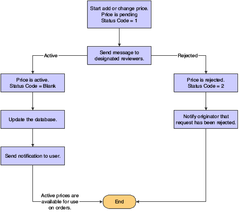 Workflow for price approvals