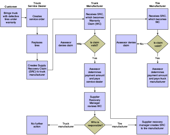 Example of supplier recovery claim and warranty claim