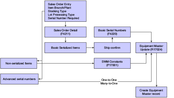 The Equipment Master Update process