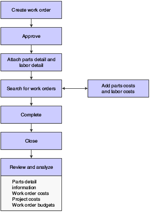 Example of Work Order Management process flow