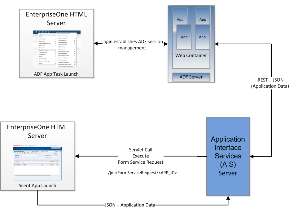 JD Edwards EnterpriseOne AIS Server for ADF Architecture