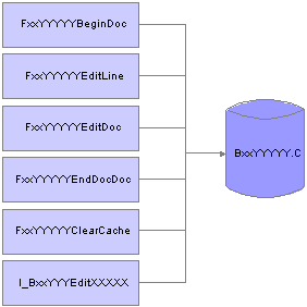 Building transaction master business functions