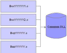 Combining business functions into a .DLL