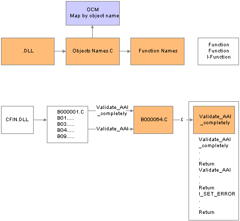 Distributed business function