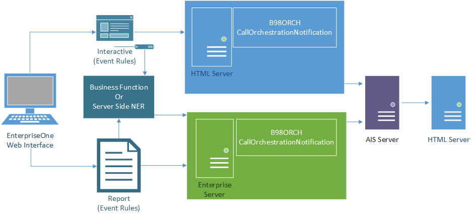 Runtime Architecture for Calling B98ORCH.