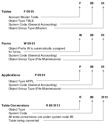 Naming conventions for tables,forms, applications, and table conversions.