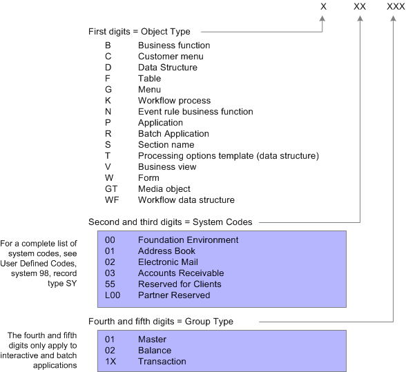 Naming conventions for objects.