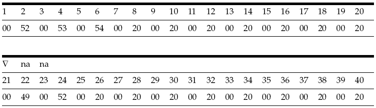 Example 3 of Pointer Arithmetic