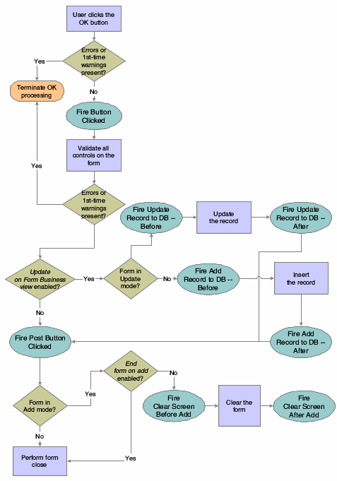Power edit form with no grid control OK button processing.