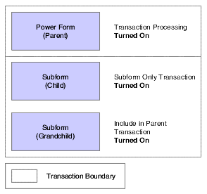 Placing parent in a separate transaction boundary from its child and grandchild.