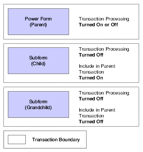 Placing parent, child, and grandchild in separate transaction boundaries.