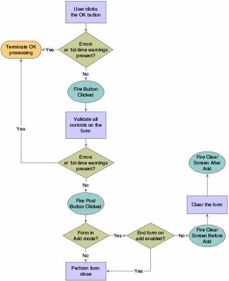 Power edit form with grid control OK button processing.
