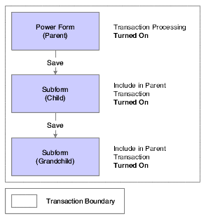 Including parent, child, and grandchild in the transaction boundary.