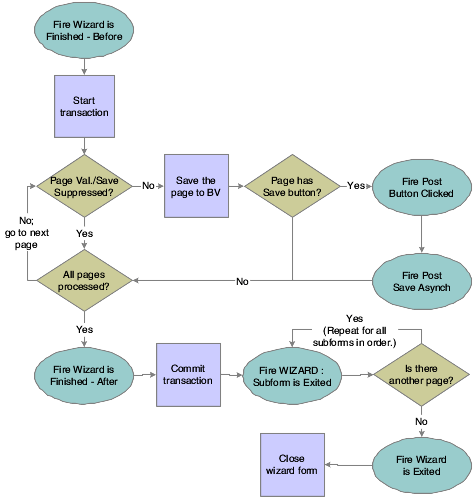 Wizard control Finish button processing, part 3 of 3.