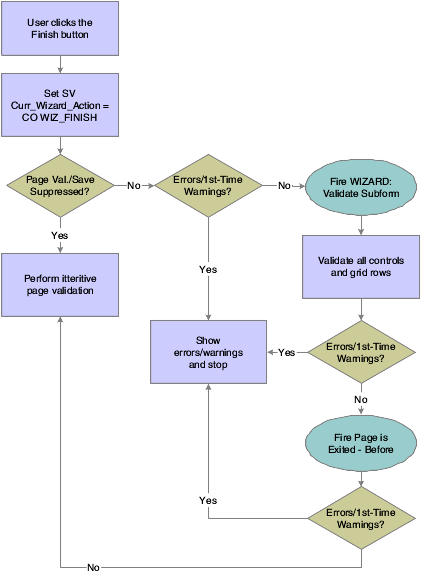Wizard form Finish button processing, part 1 of 3.