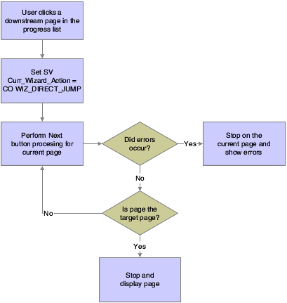 Wizard control downstream jump processing.