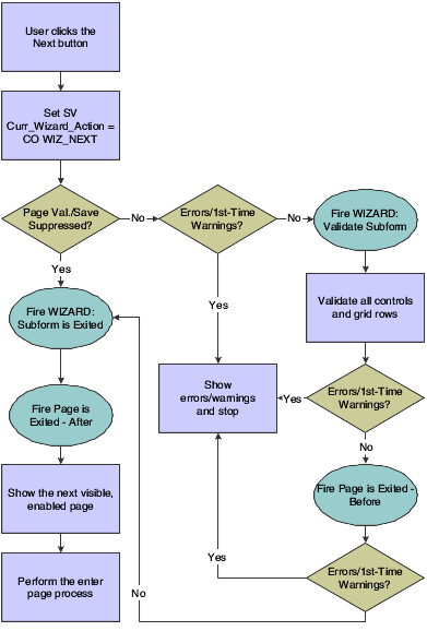 Wizard control Next button processing.