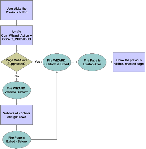 Wizard control Previous button processing.