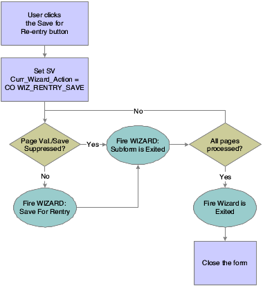 Wizard control Save for Re-Entry button processing.