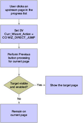 Wizard control upstream jump processing.