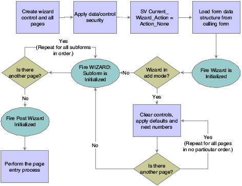 Wizard form initialization.