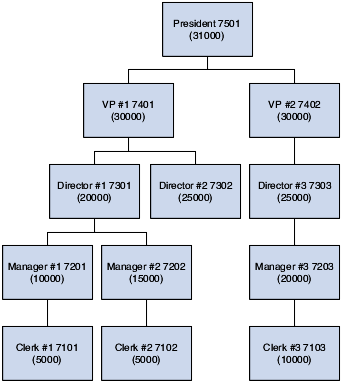 Hierarchical Processing with Higher Level Overrides