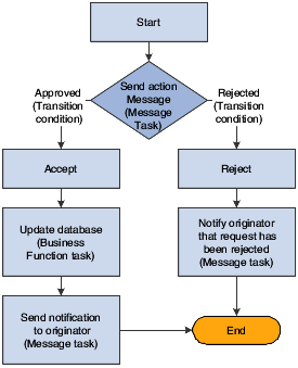 Basic Approval Workflow Process
