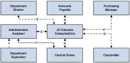 JD Edwards EnterpriseOne Workflow Enhancements