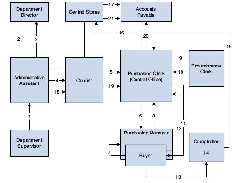 Typical Paper Trail Procurement Process