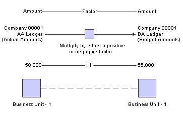 Indexed allocations used to calculate the budget