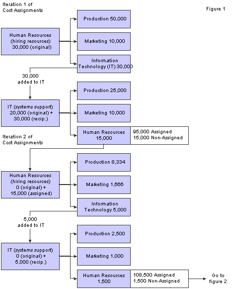 Iteration 1 and 2 of cost assignments
