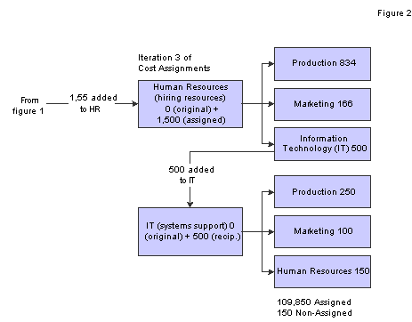Iteration 3 of cost assignments