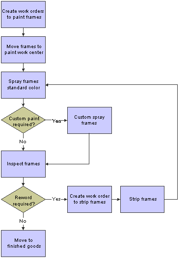 Manufacturing process