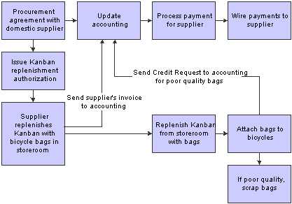 Procuring bags from domestic suppliers