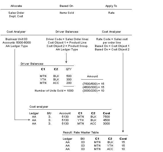 Rate Calculations