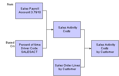 Two-tiered cost assignment