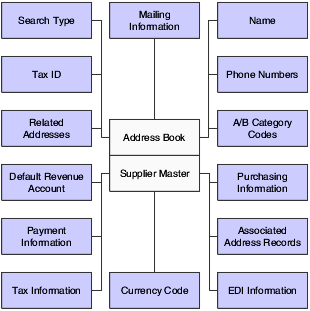 Address Book and Supplier Master information