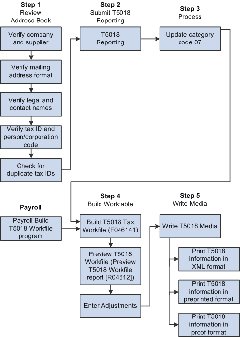 Process Flow for T5018 Processing.