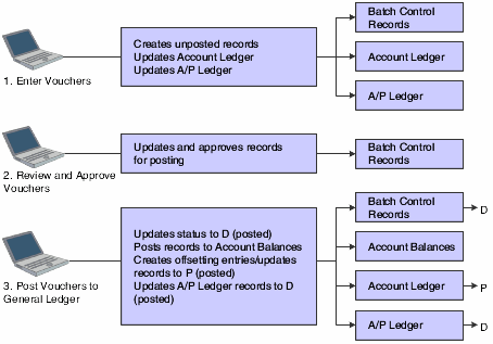 Three-tier process for vouchers