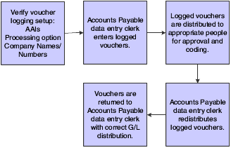 Voucher logging process