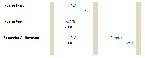T accounts for recognizing all revenue for an invoice.