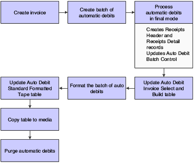 Automatic debit information flow