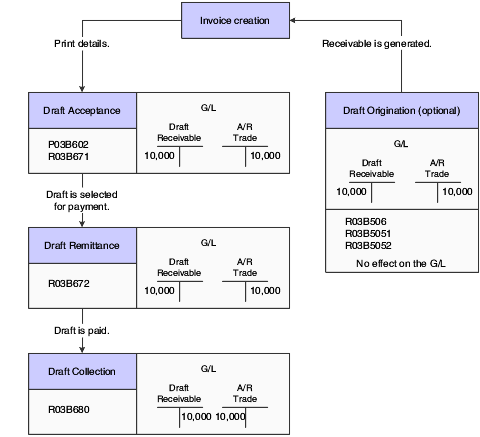 Draft processing effect on the General Ledger