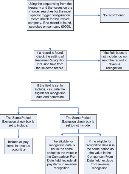 Revenue Recognition Trigger Process Flow