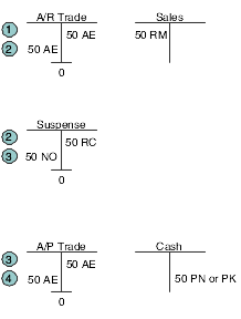 Example of credit reimbursement accounting entries