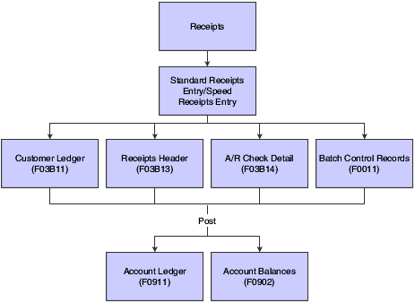 Manual receipts process